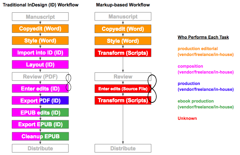 A side by side comparioson of tradition publishing vs. automated workflows
